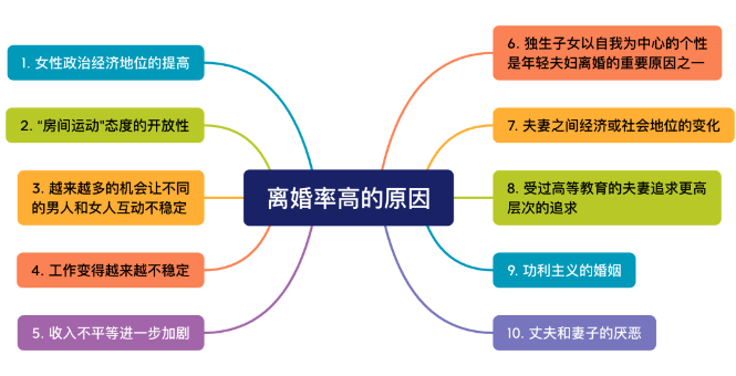 到底是什么原因导致离婚率高？