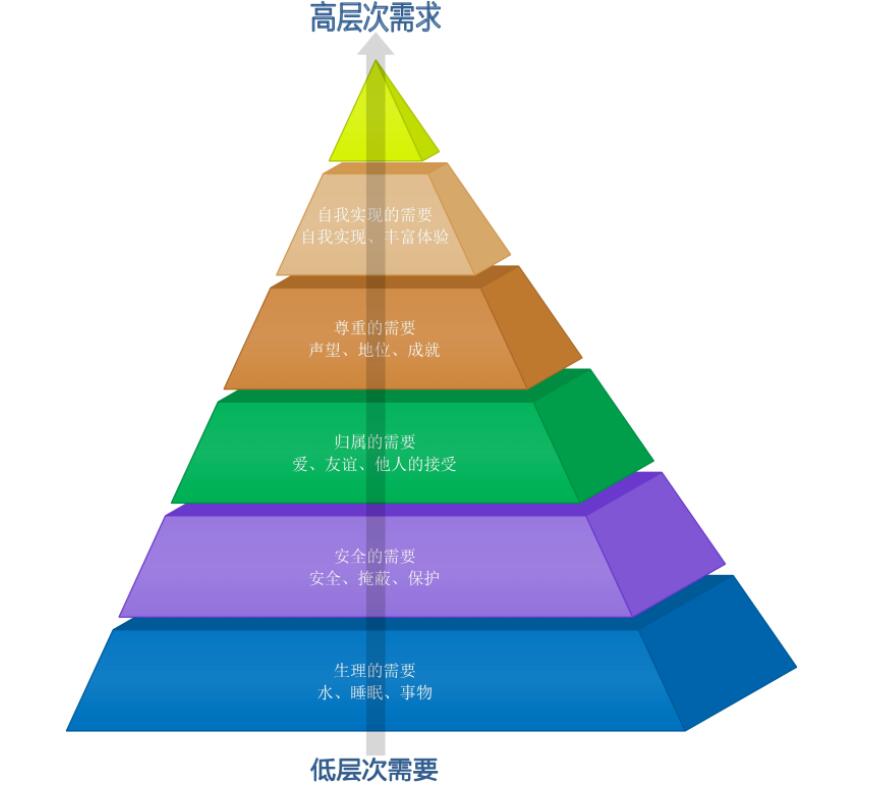 婚姻需求层次