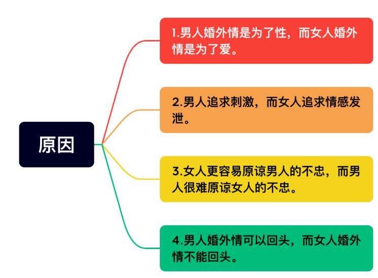 男人和女人婚外情的区别是什么？