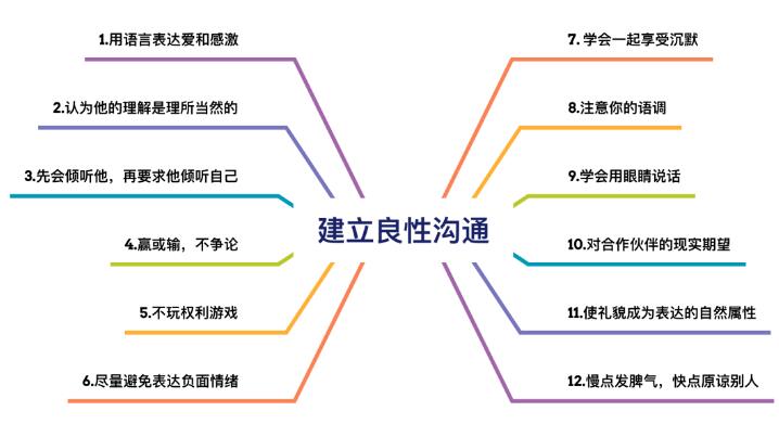夫妻婚姻该如何建立良好沟通关系呢？